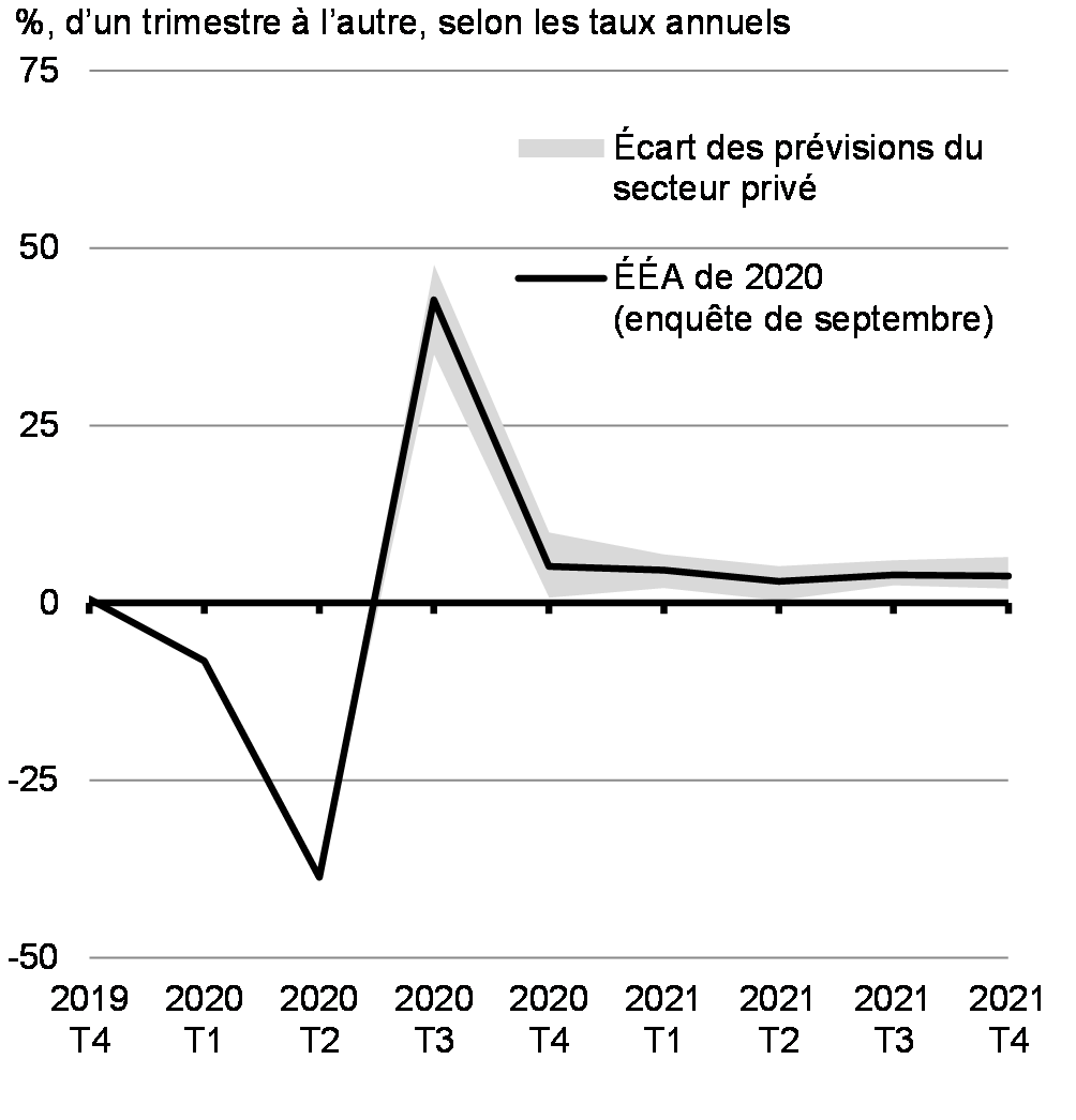 Graphique 4.4: Baisse du PIB réel du sommet au creux