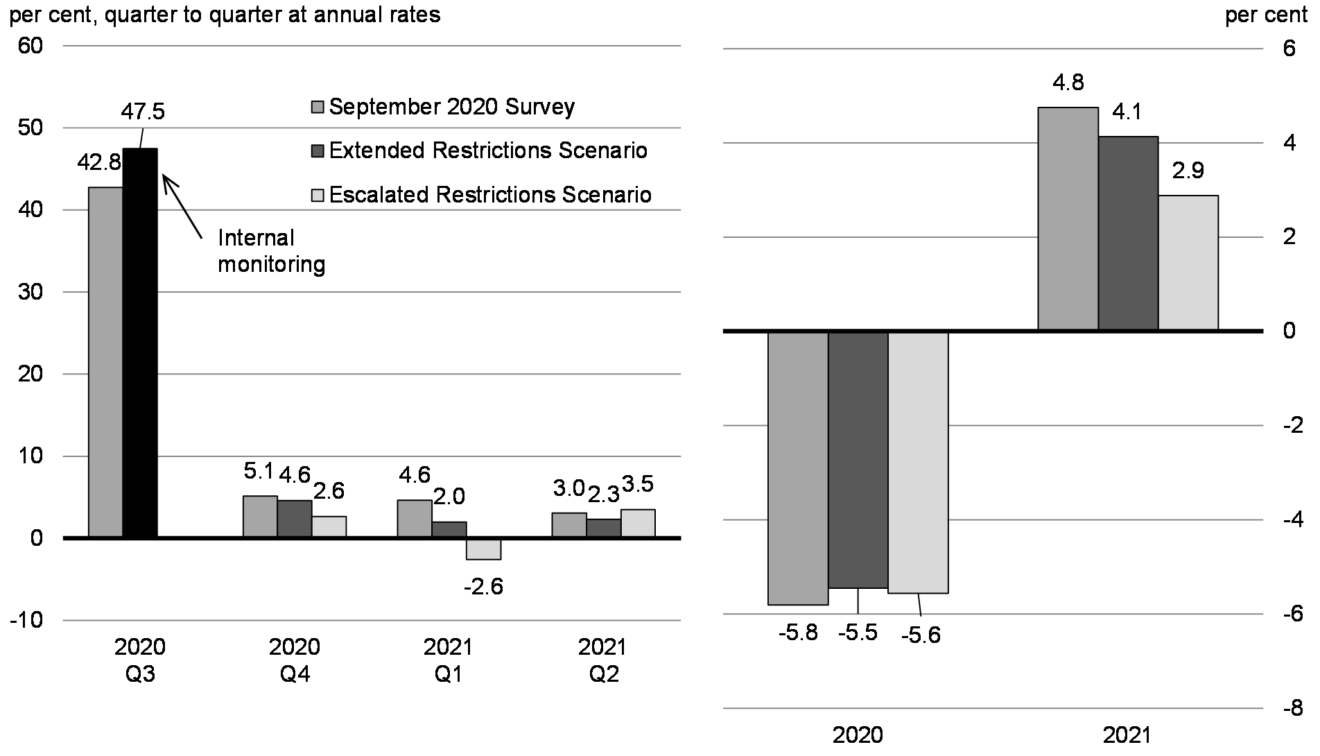 Chart 4.5a: Real GDP Growth Outlook