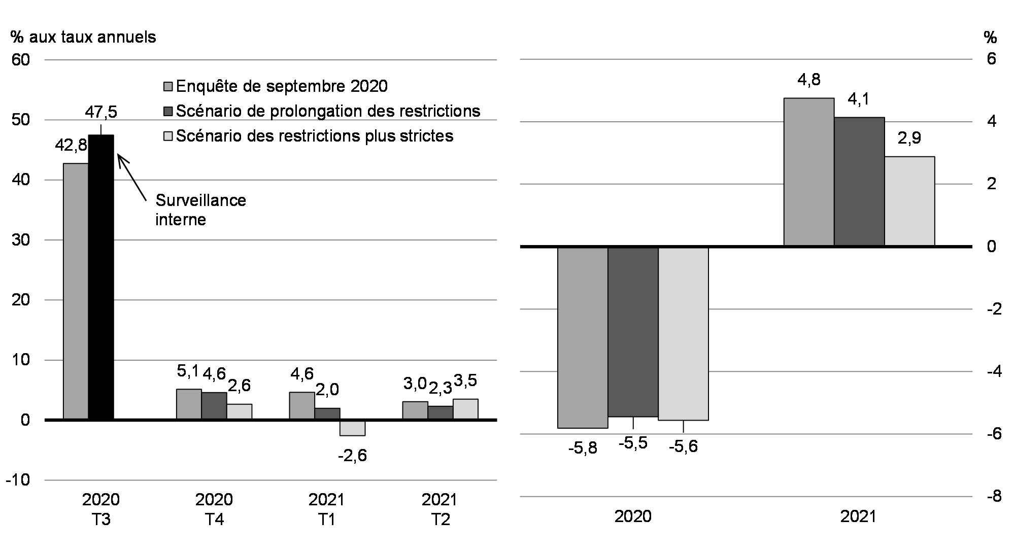 Graphique 4.5: Perspective de croissance du PIB réel