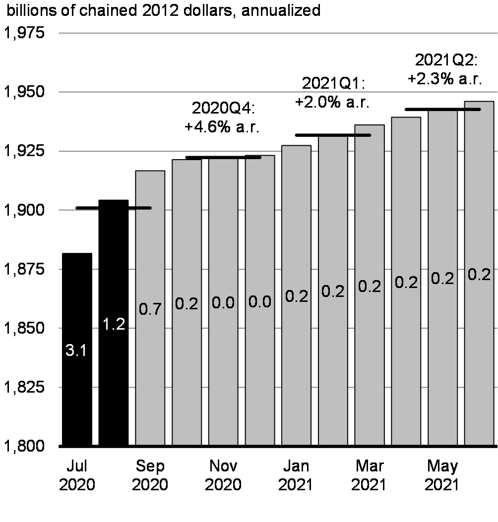 Chart 4.6: Monthly Real GDP – Extended Restrictions