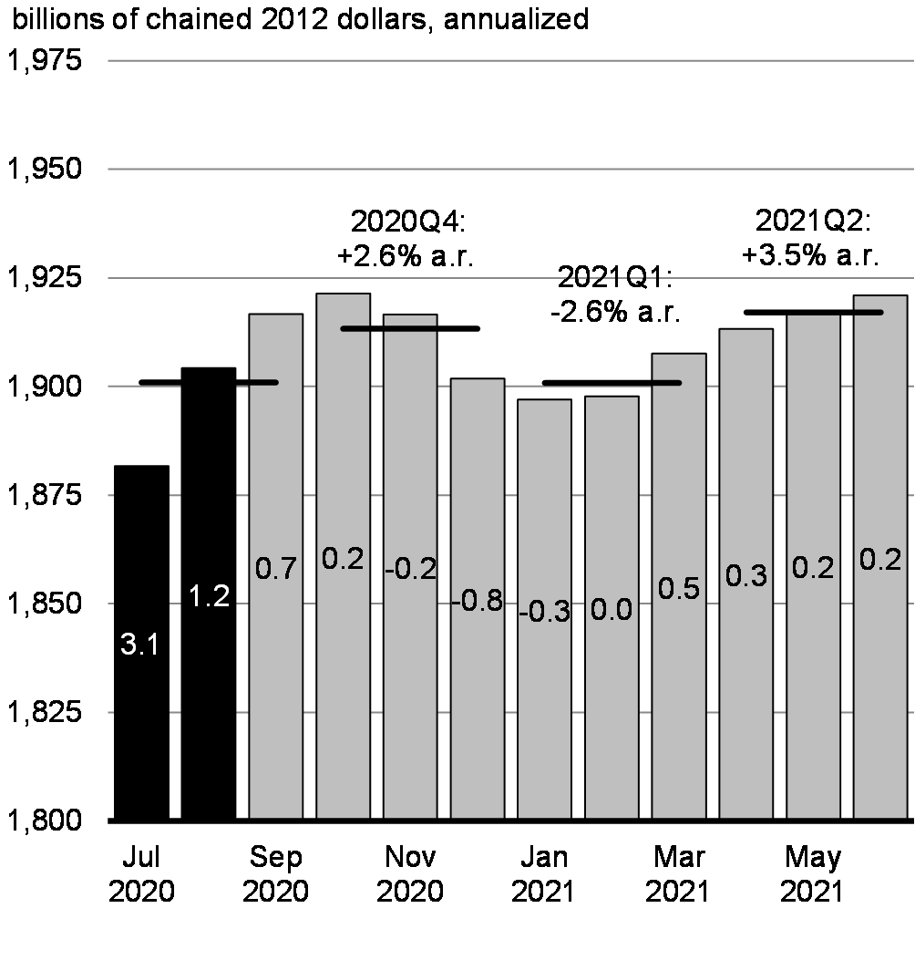 Chart 4.7: Monthly Real GDP – Escalated Restrictions