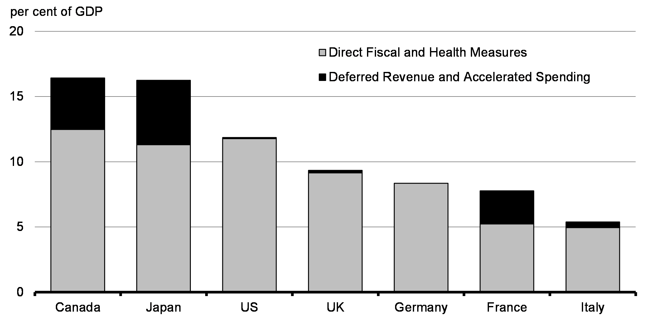 Chart 4.8: Significant Fiscal Policy Support Announced across G7 Countries