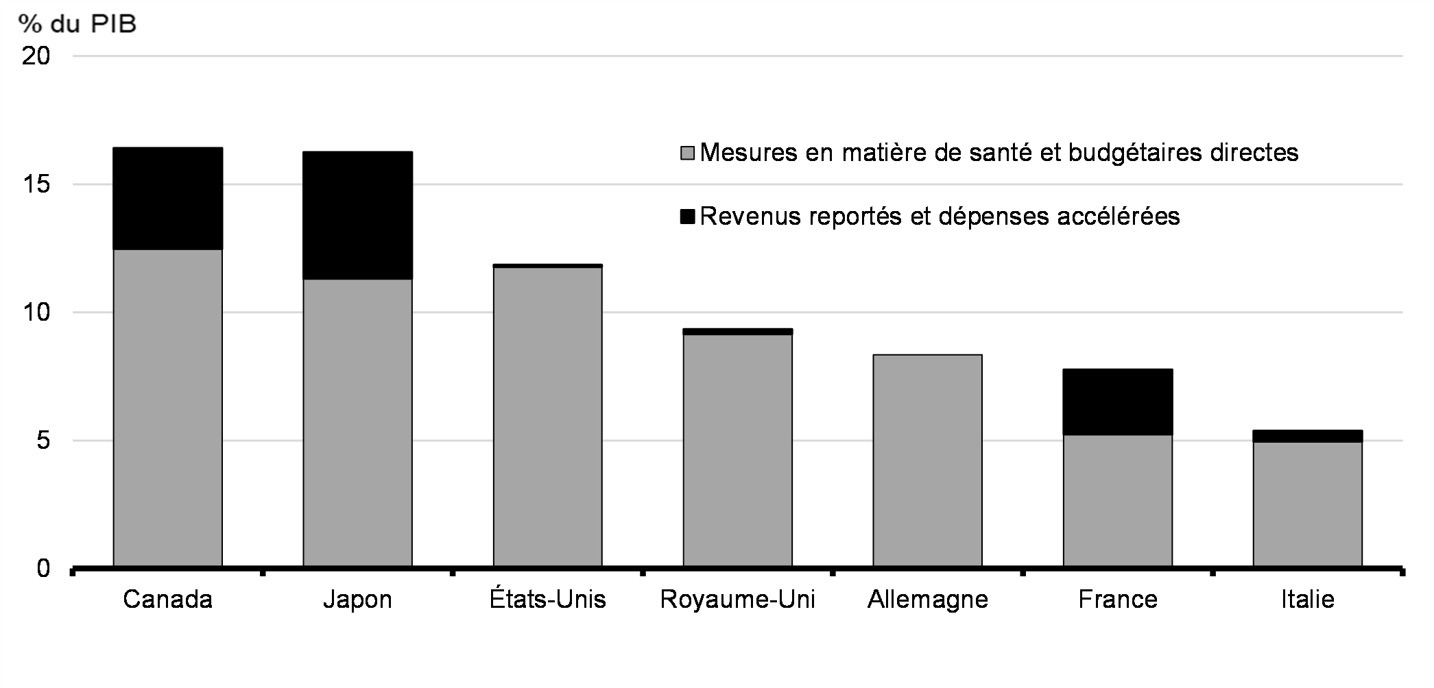 Graphique 4.8: Soutien stratégique budgétaire important annoncé dans l’ensemble des pays du G7