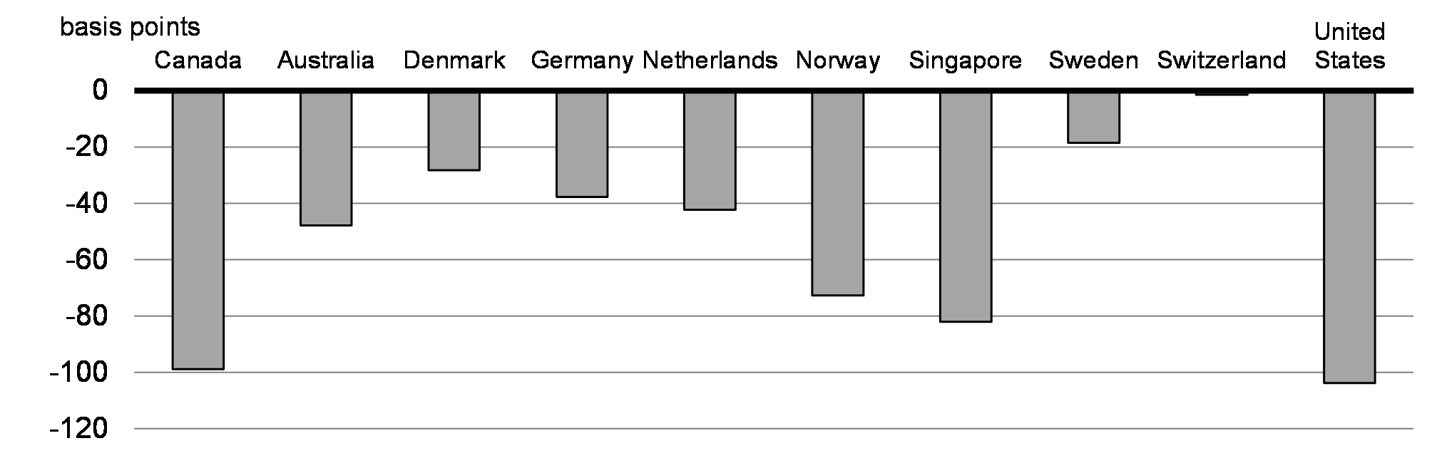 Chart 4.9: Change in 10-Year Bond Yields Since January 1, 2020, AAA Countries