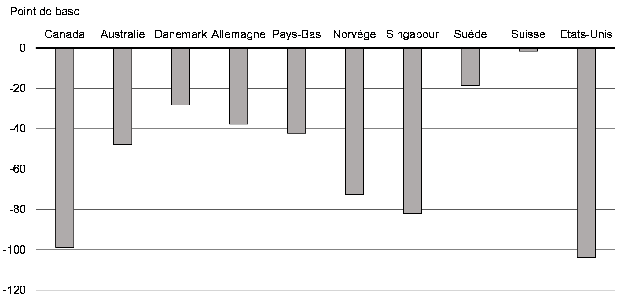 Graphique 4.9: Changement du rendement des obligations à 10 ans depuis le 1er janvier 2020, pays AAA