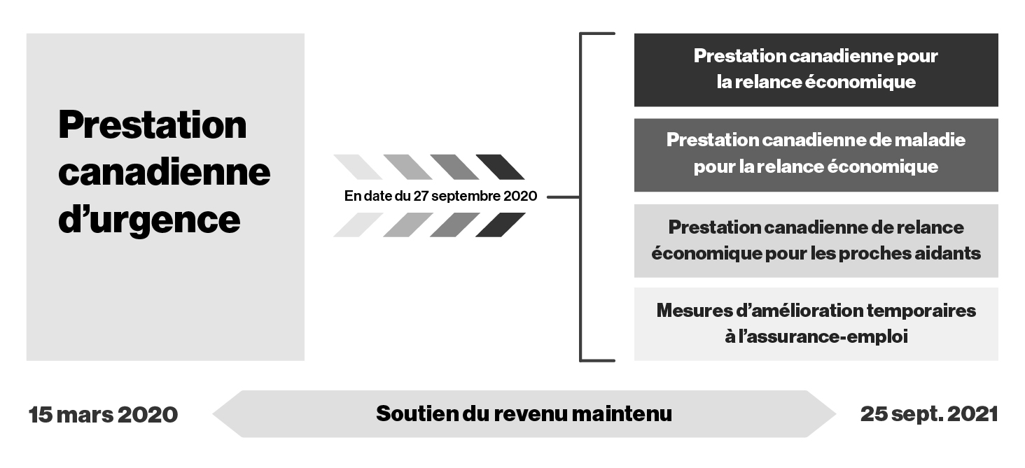 Figure 2.2: Faire passer le soutien du revenu de la PCU aux prestations pour la relance économique et à un régime d’assurance-emploi amélioré