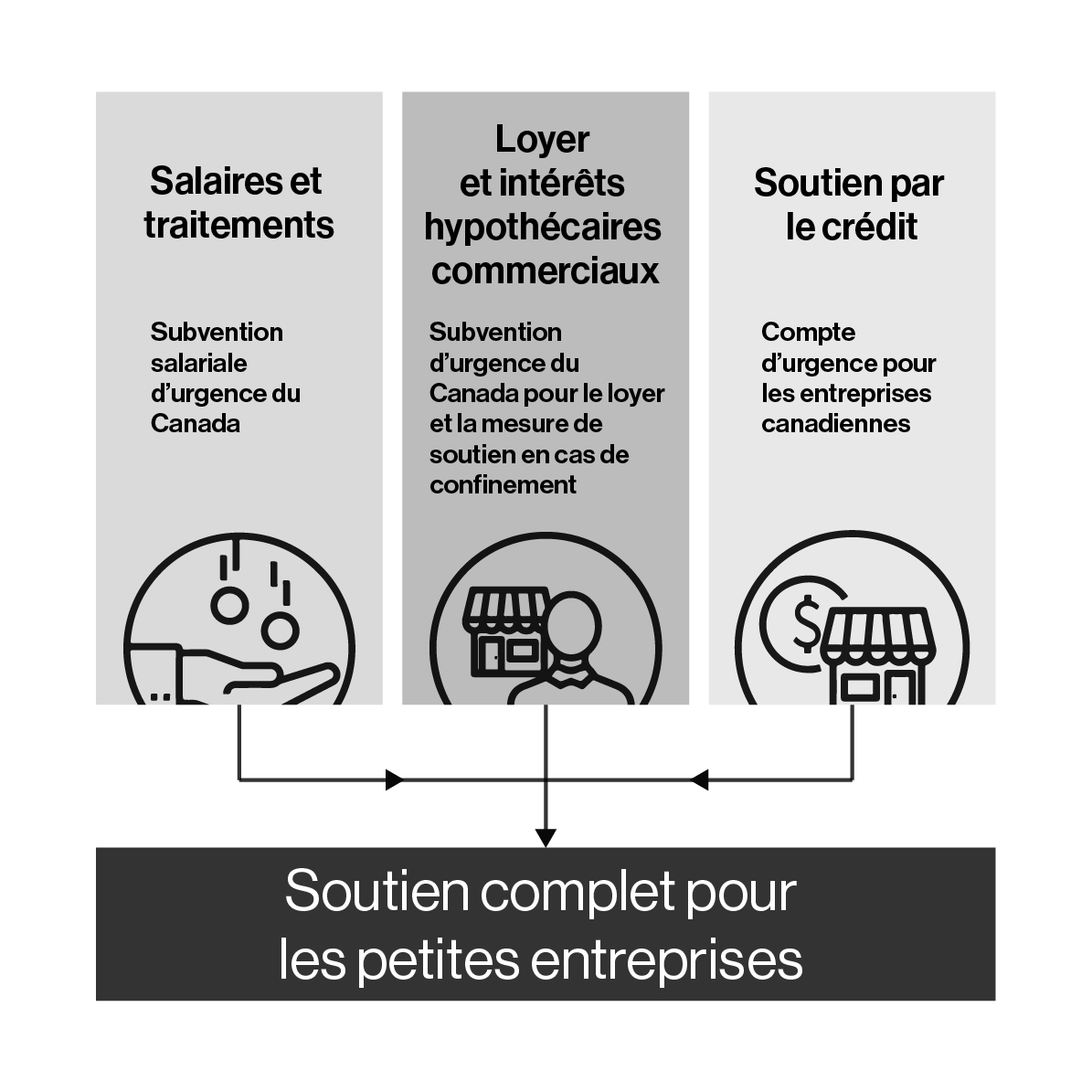 Figure 2.3 : Principaux soutiens offerts aux petites entreprises