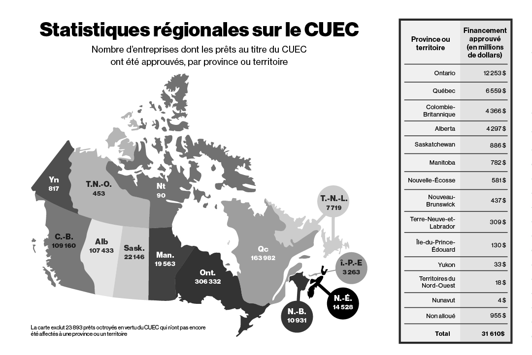 Figure 2.6 : Compte d’urgence pour les entreprises canadiennes