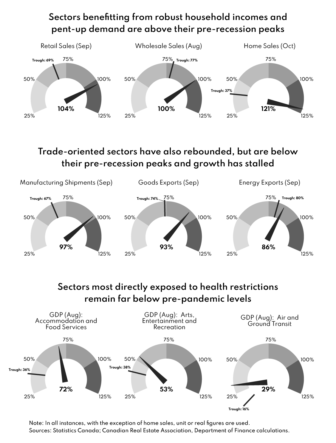 Figure 2.4: Macroeconomic Indicators Dashboard for Canada