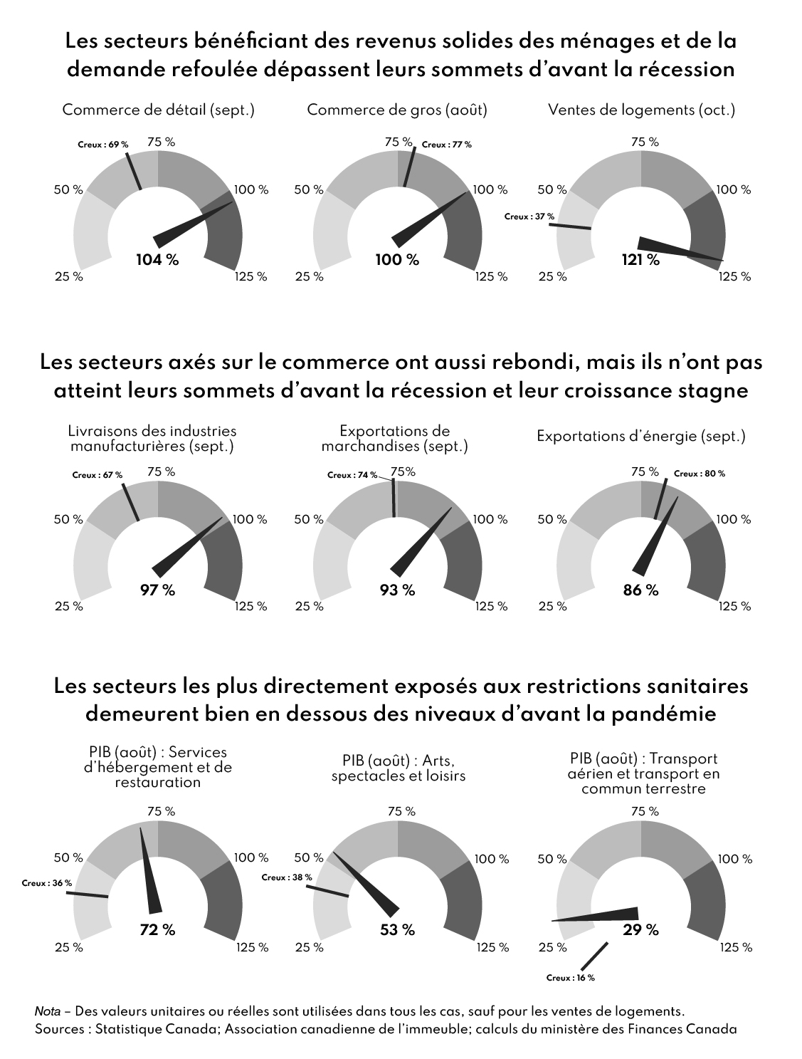 Figure 2.4 : Tableau de bord des indicateurs macroéconomiques du Canada