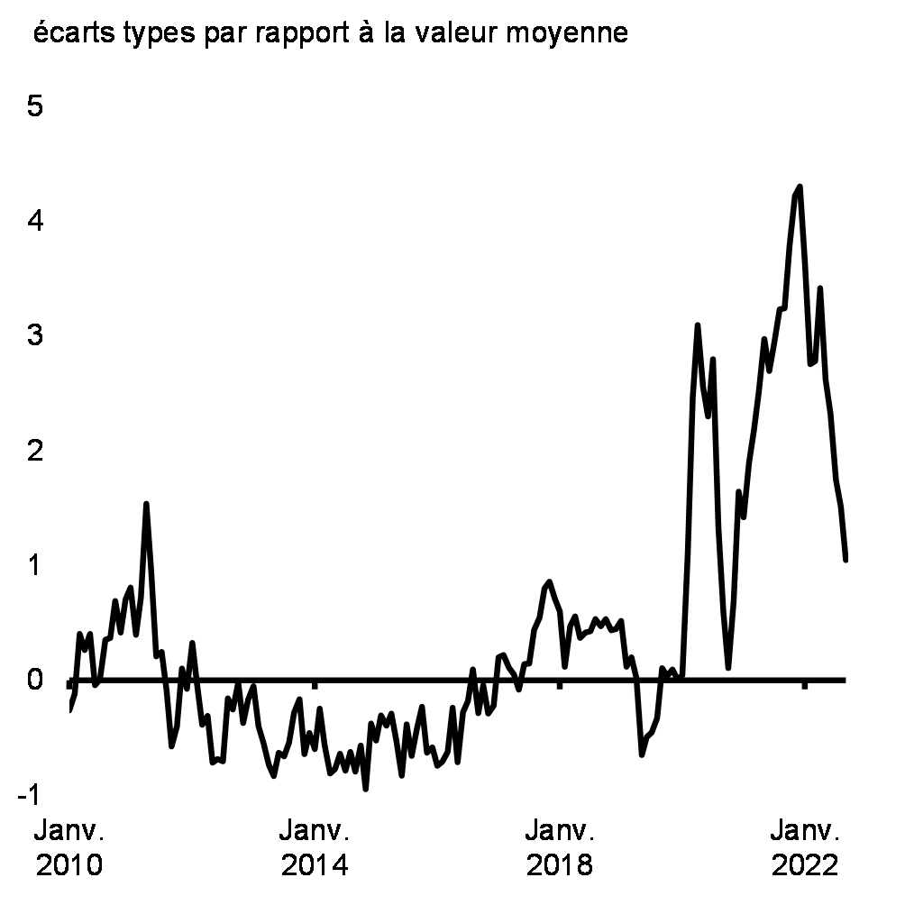 Graphique 1.1: Indice des pressions exercées sur les chaînes d’approvisionnement mondiales
