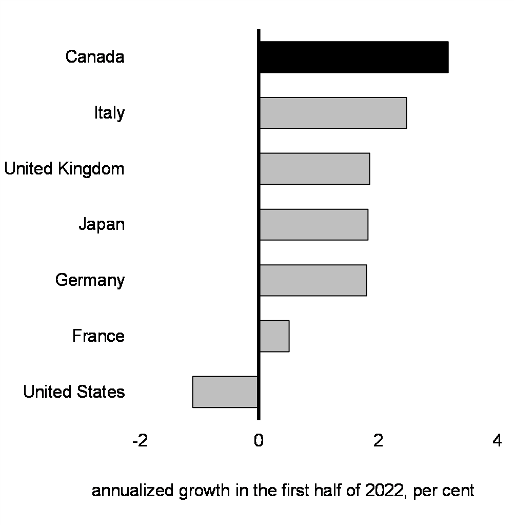 Chart 1.10: Real    GDP Growth in G7 Economies, 2021Q4 to 2022Q2