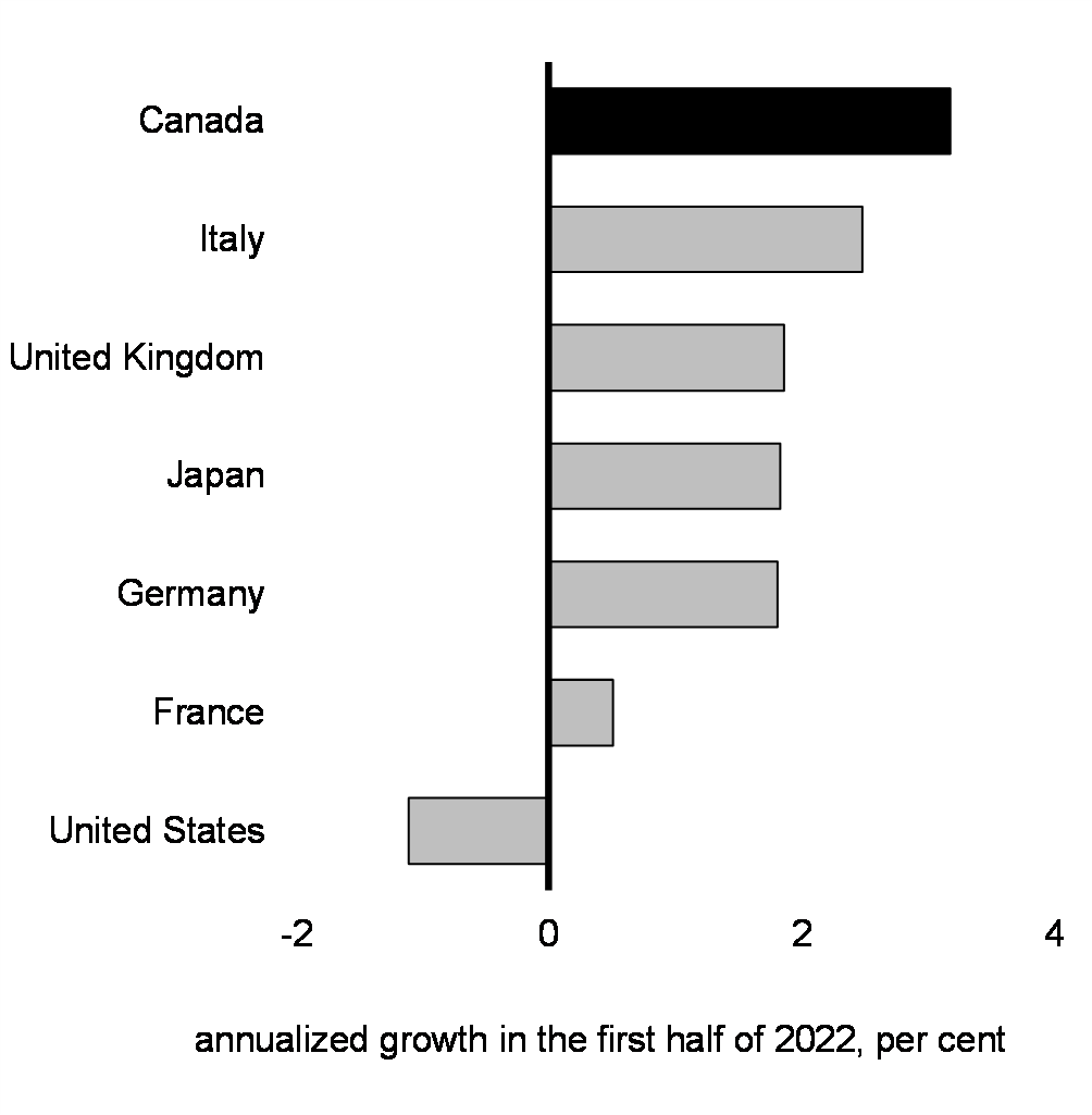 Chart 1.10: Real GDP Growth in G7 Economies, 2021Q4 to 2022Q2