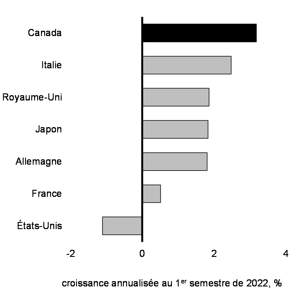 Graphique 1.10: Croissance du PIB réel dans les économies du G7, T4 de 2021 par    rapport à T2 de 2022
