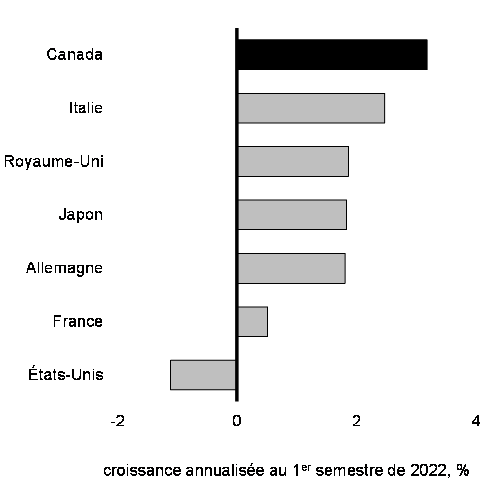 Graphique 1.10: Croissance du PIB réel dans les économies du G7, T4 de 2021 par rapport à T2 de 2022