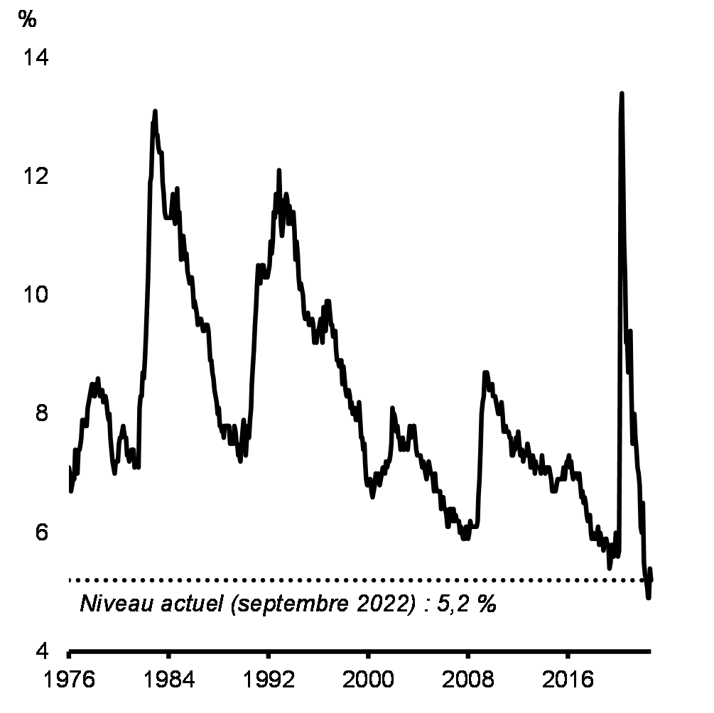 Graphique 1.11: Taux de chômage