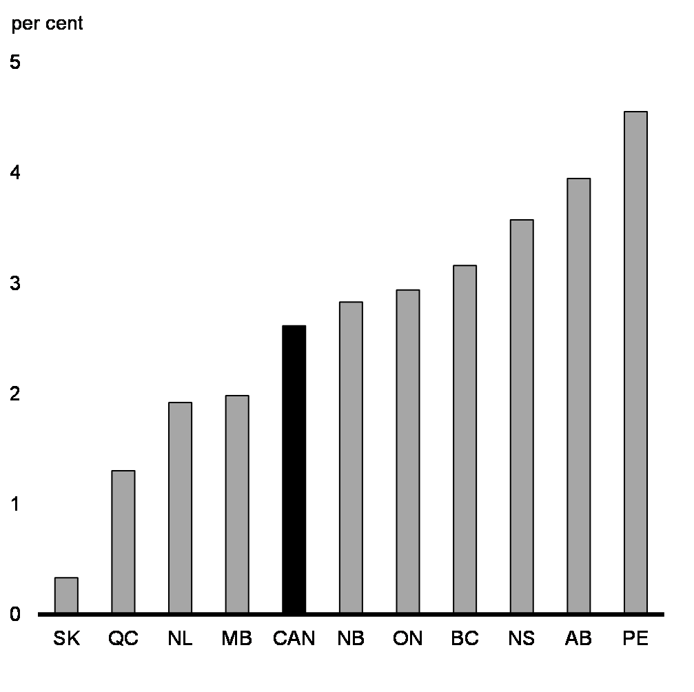 Chart 1.12: Change in Employment Relative to Pre-Pandemic Level