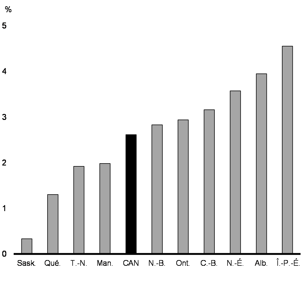 Graphique 1.12: Variation de l’emploi par rapport au niveau d’avant la pandémie