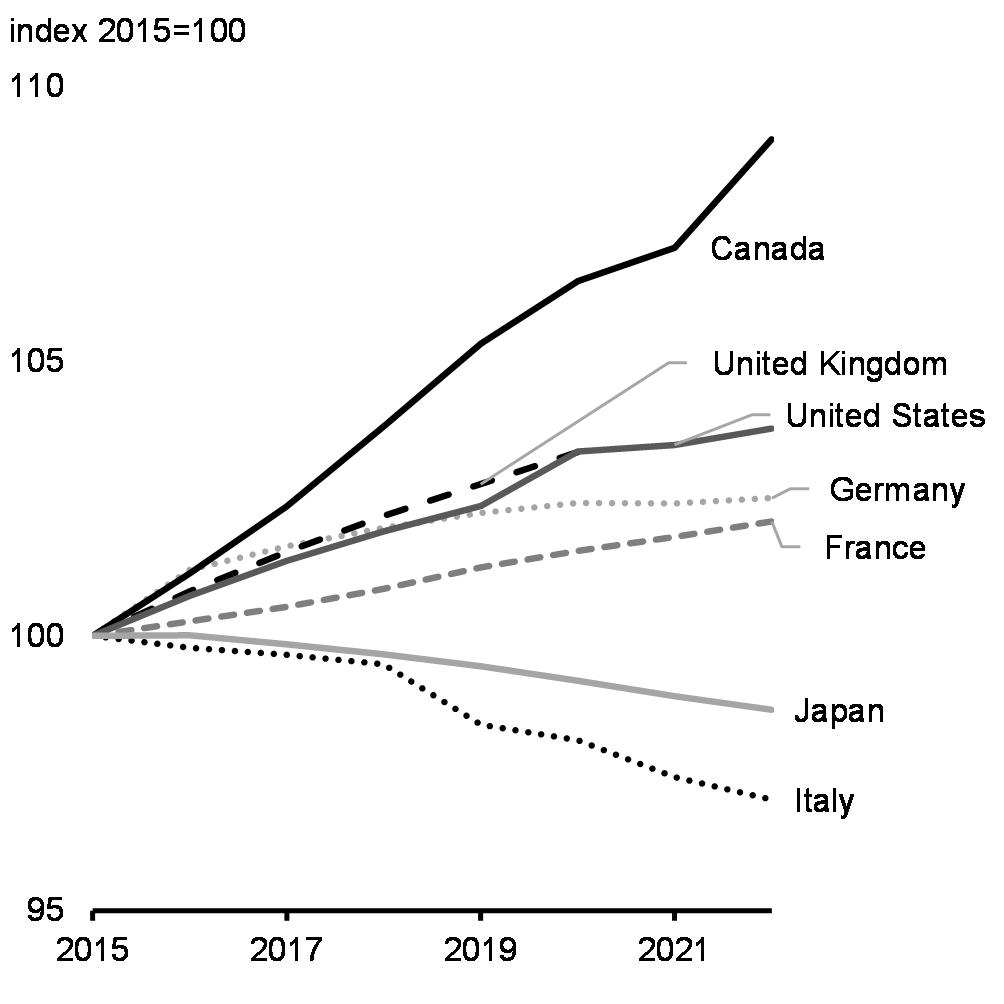 Chart 1.14: Population Growth, G7 economies