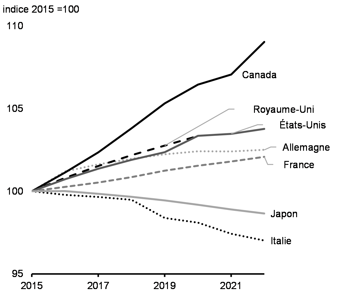 Graphique 1.14: Croissance démographique, économies du G7