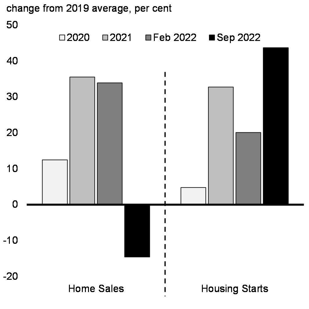 Chart 1.15: Key Measures of Housing Activity