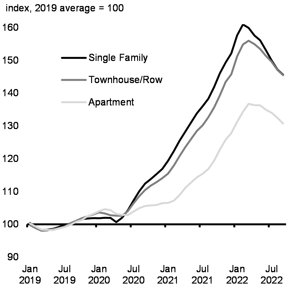Chart 1.16: Evolution of House Prices