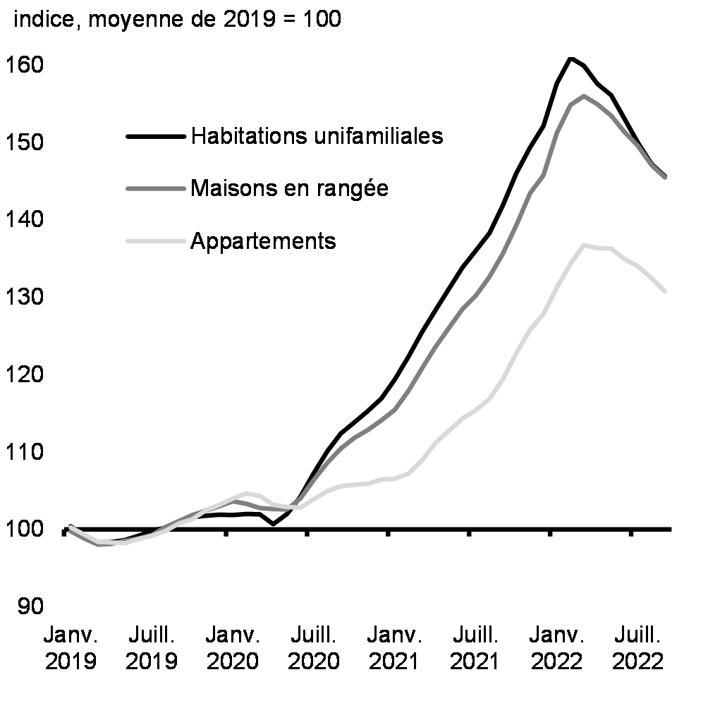 Graphique 1.16: Évolution des prix des habitations