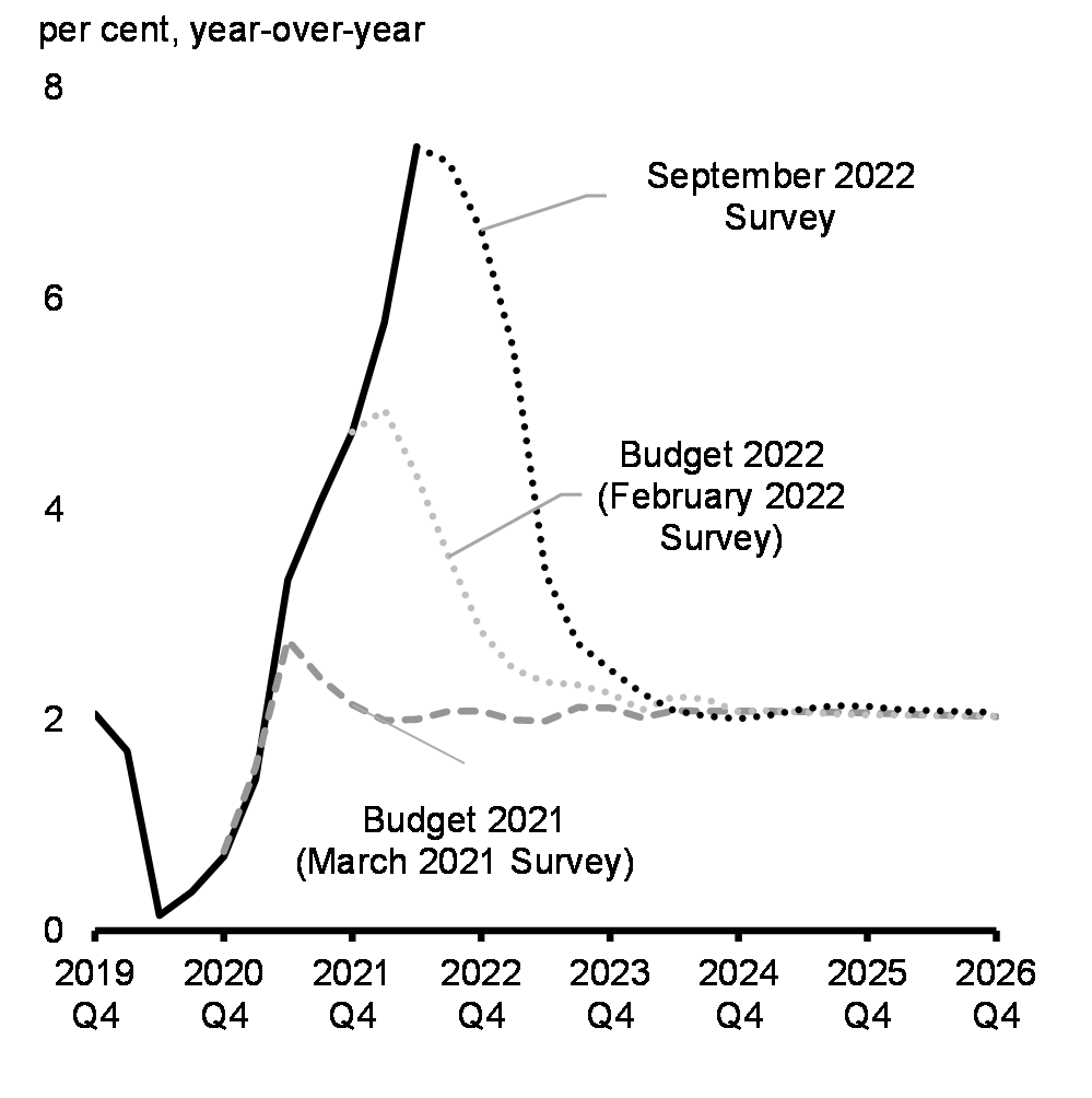 Chart 1.17: Consumer Price Inflation Projections