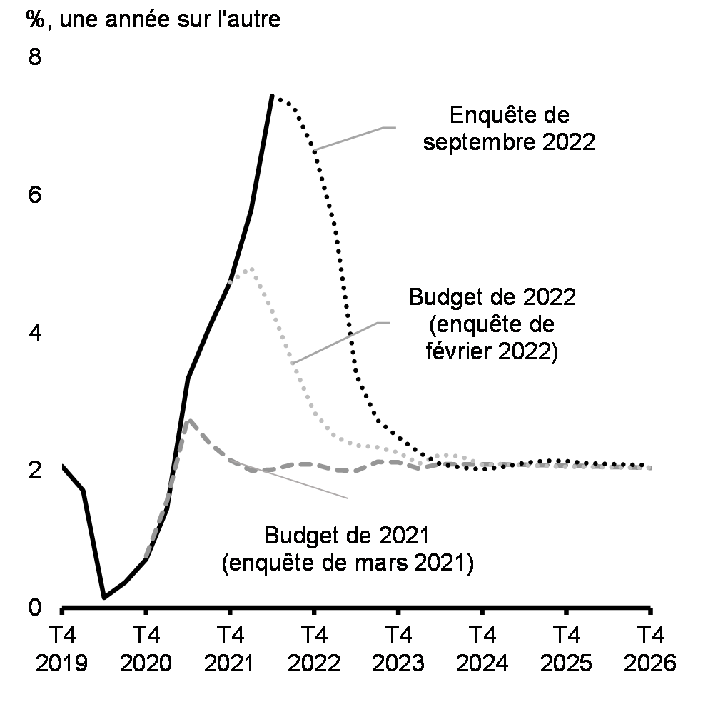 Graphique 1.17: Projections de l’inflation des prix à la consommation
