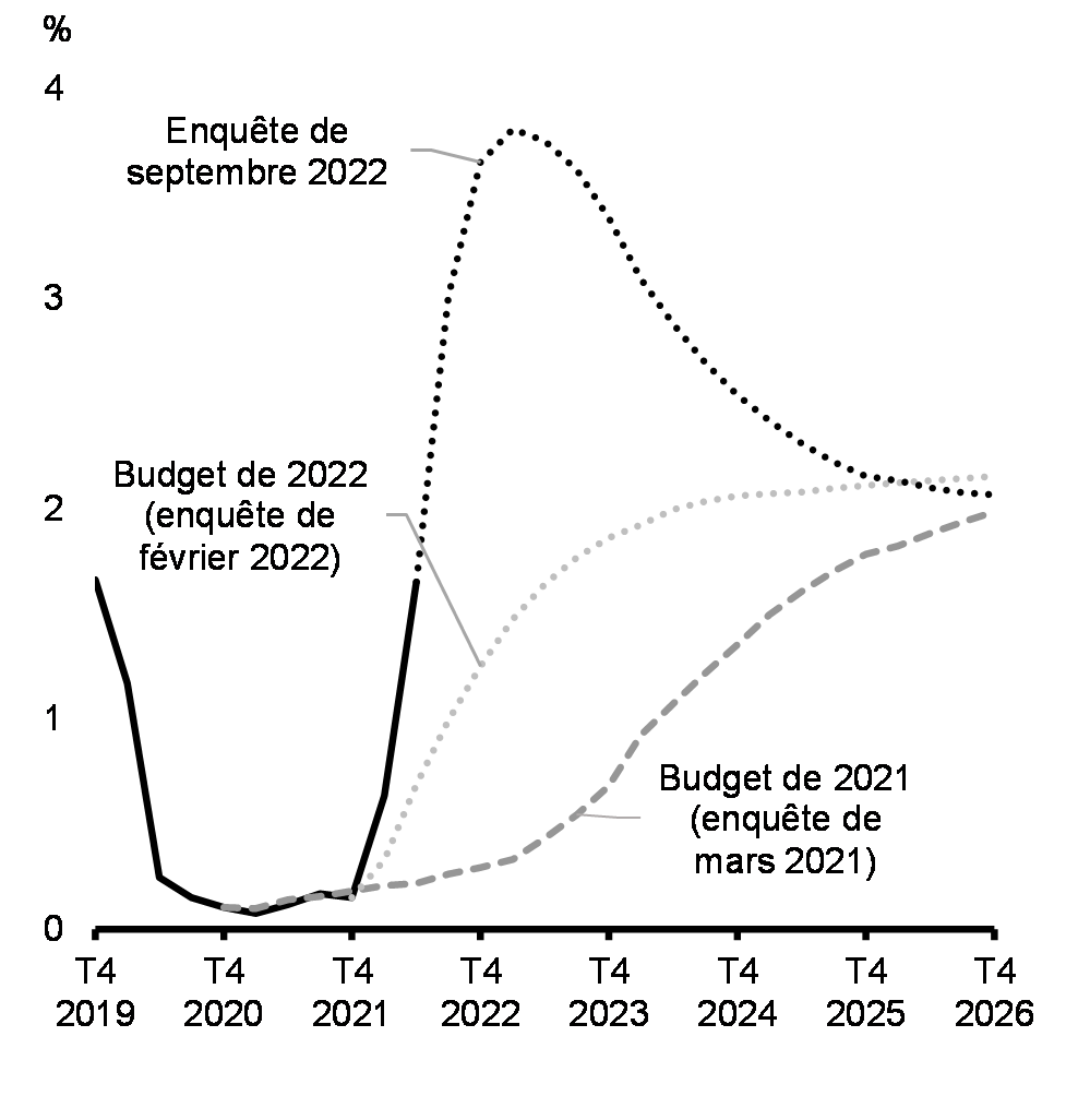 Graphique 1.18: Projections    des taux d’intérêt à court terme