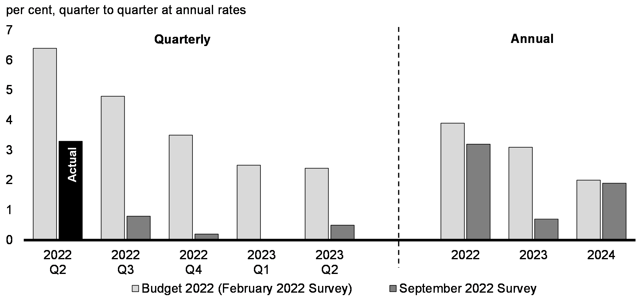 Chart 1.19: Real GDP Growth Projections