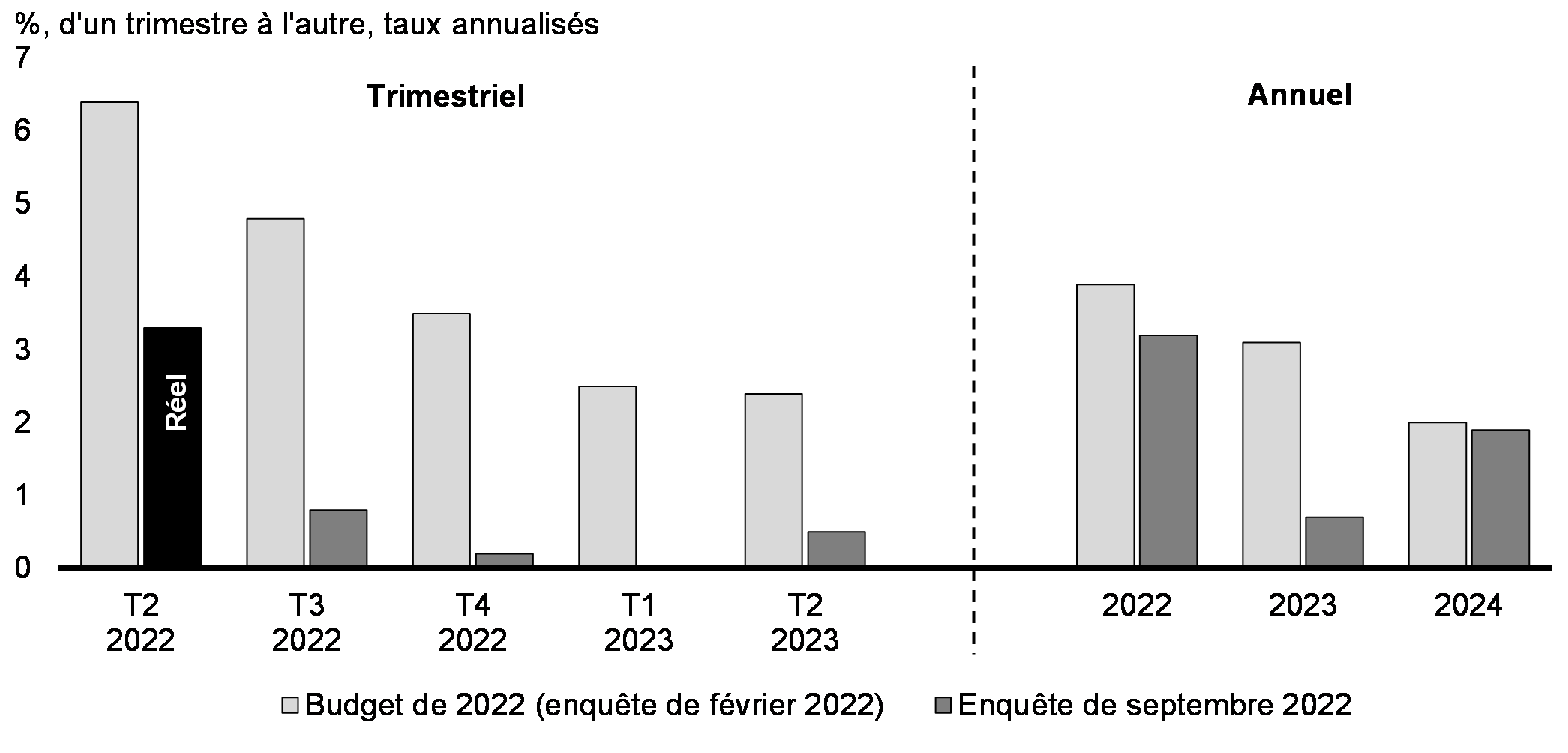 Graphique 1.19: Projections de croissance du PIB réel