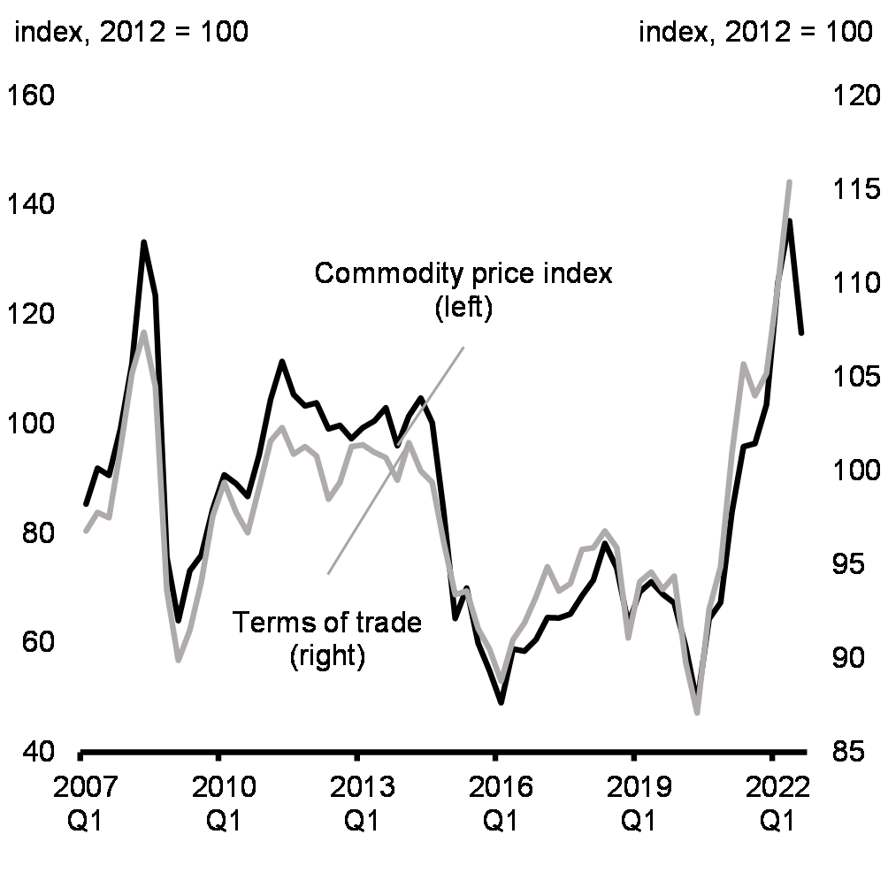 Chart 1.20: Terms of Trade and Commodity Prices