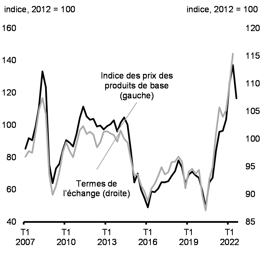 Graphique 1.20:  Termes de l’échange et prix des produits de base