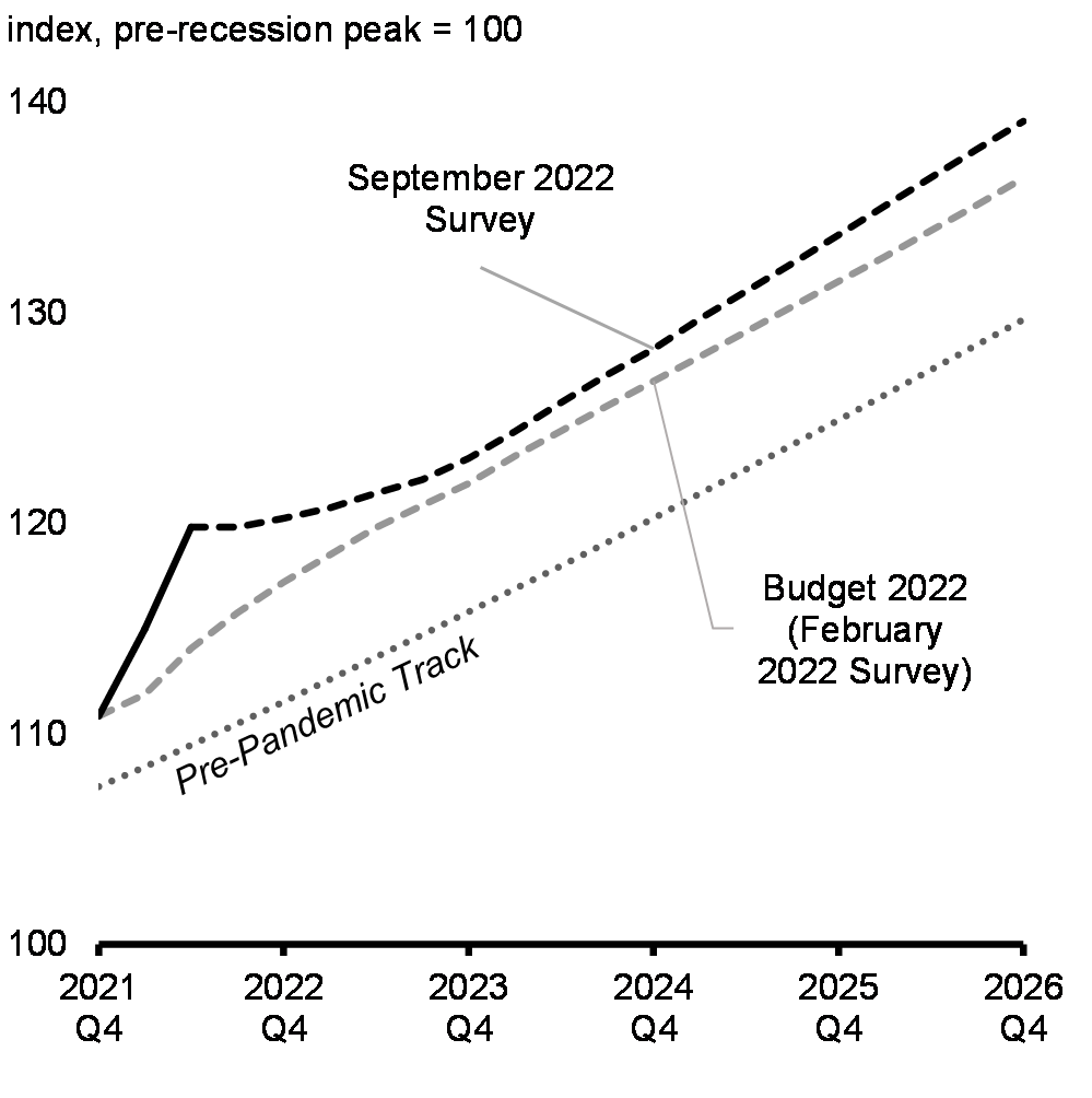 Chart 1.21: Nominal GDP Projections