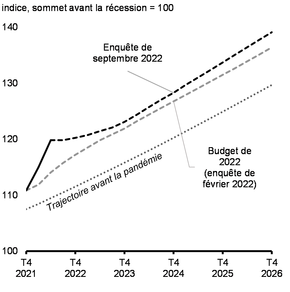 Graphique 1.21: Projections du PIB nominal