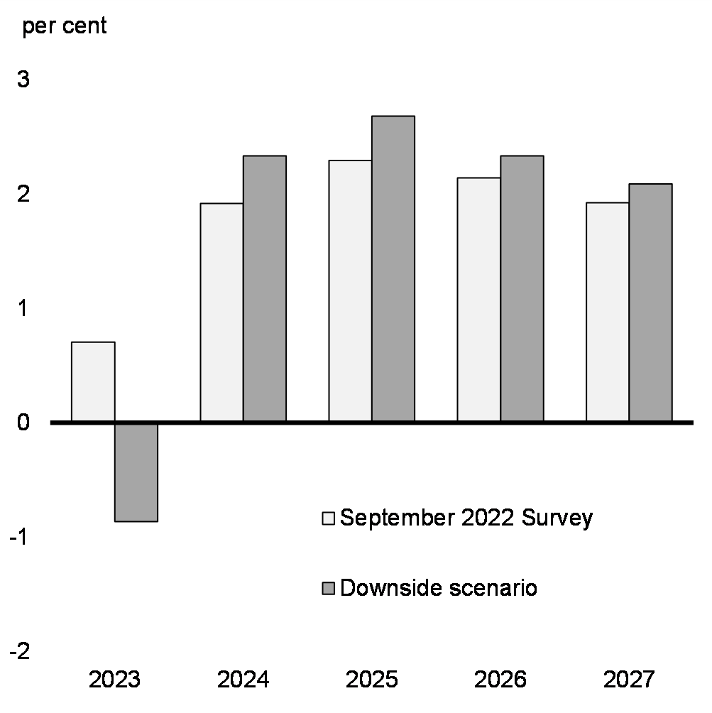 Chart 1.22: Real    GDP Growth