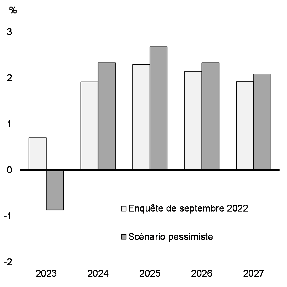 Graphique 1.22:  Croissance du PIB réel