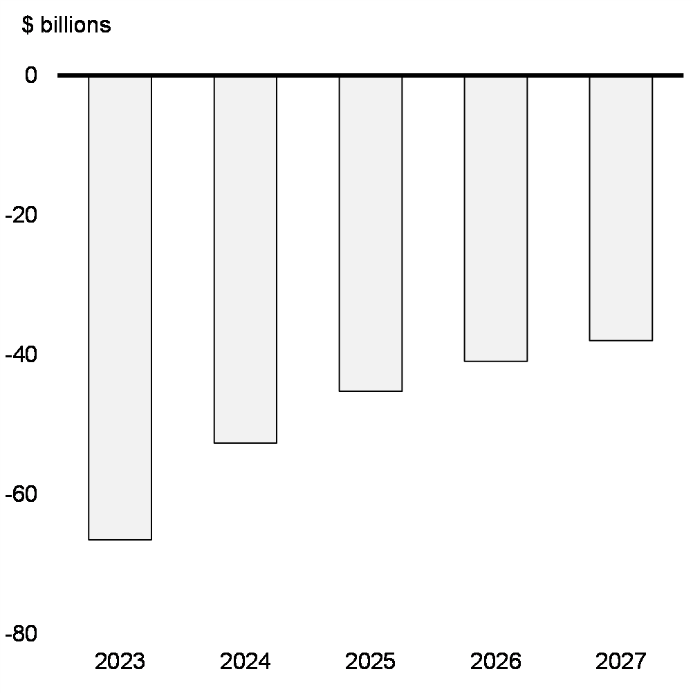 Chart 1.23: Nominal    GDP Level Difference Between the Downside Scenario and the September 2022    Survey