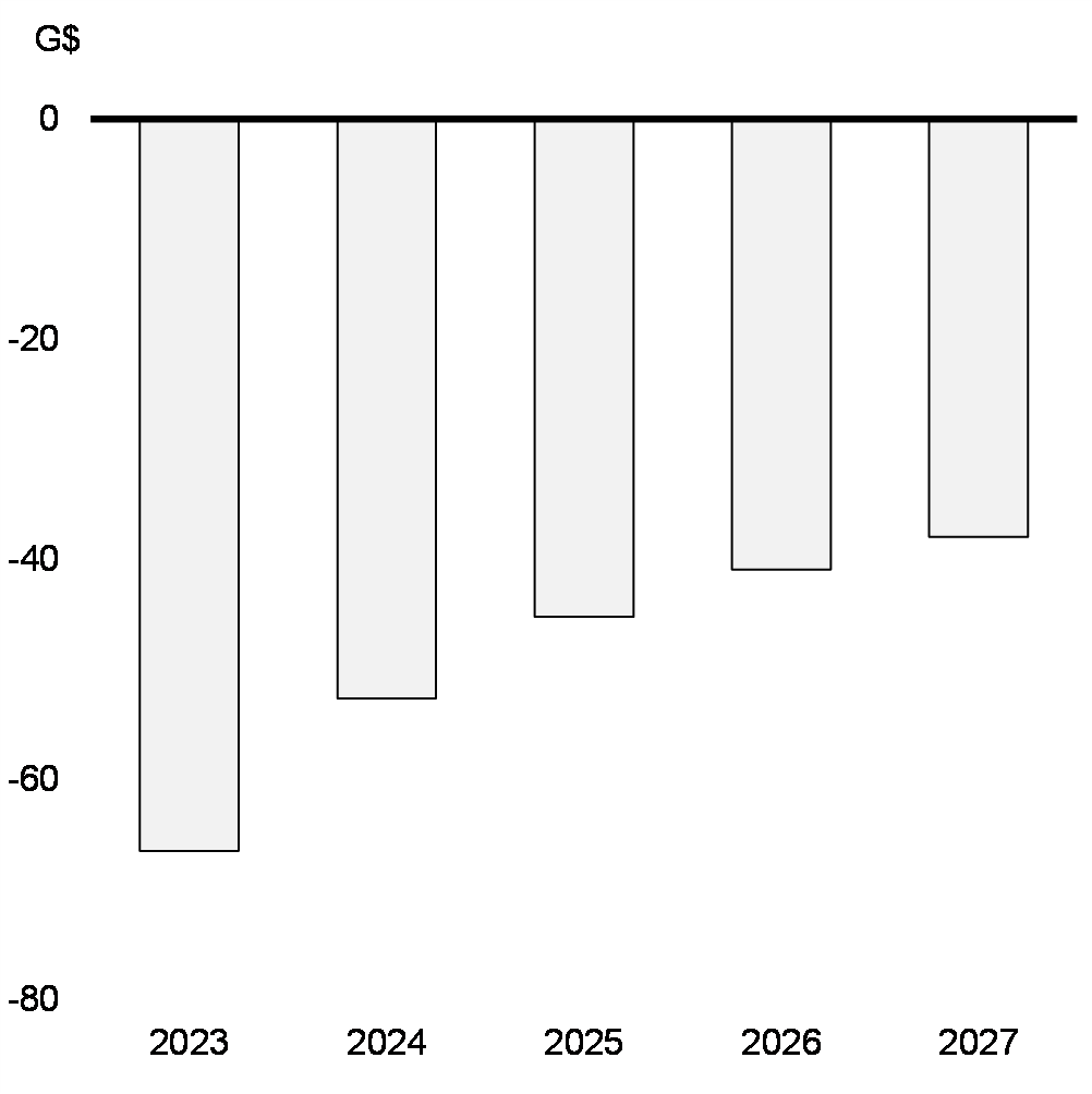 Graphique 1.23: Écart du PIB nominal entre le scénario pessimiste et l’enquête de    septembre 2022