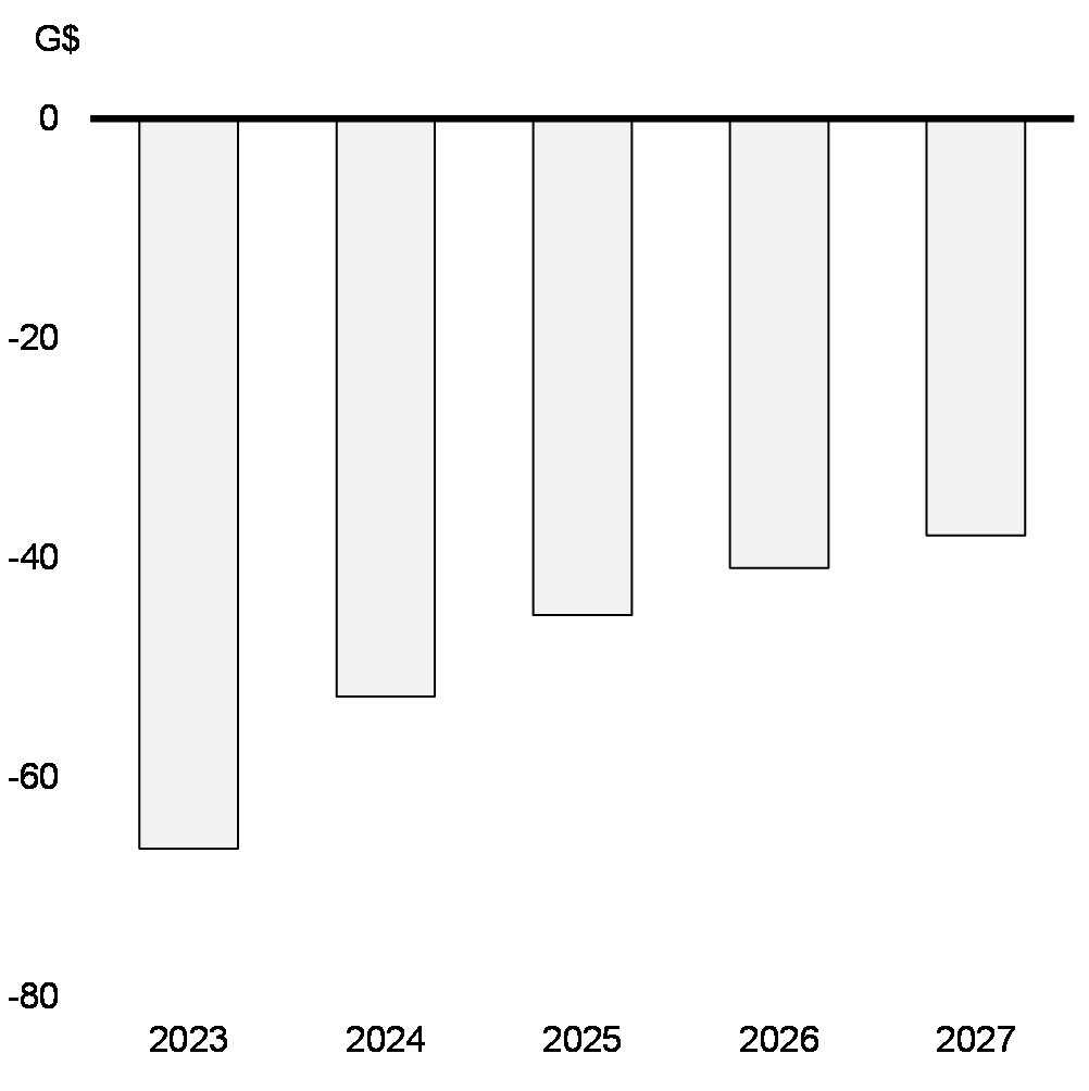 Graphique 1.23: Écart du PIB nominal entre le scénario pessimiste et l’enquête de septembre 2022