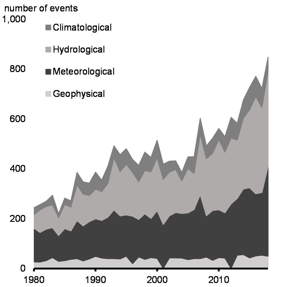 Chart 1.24: Rising Natural Disaster Events Worldwide