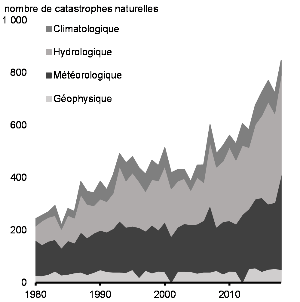 Graphique 1.24:  Hausse des catastrophes naturelles dans le monde