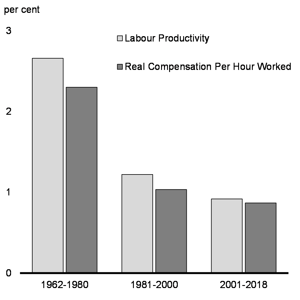 Chart 1.25: Canadian Labour Productivity and Real Labour    Compensation Rate Growth