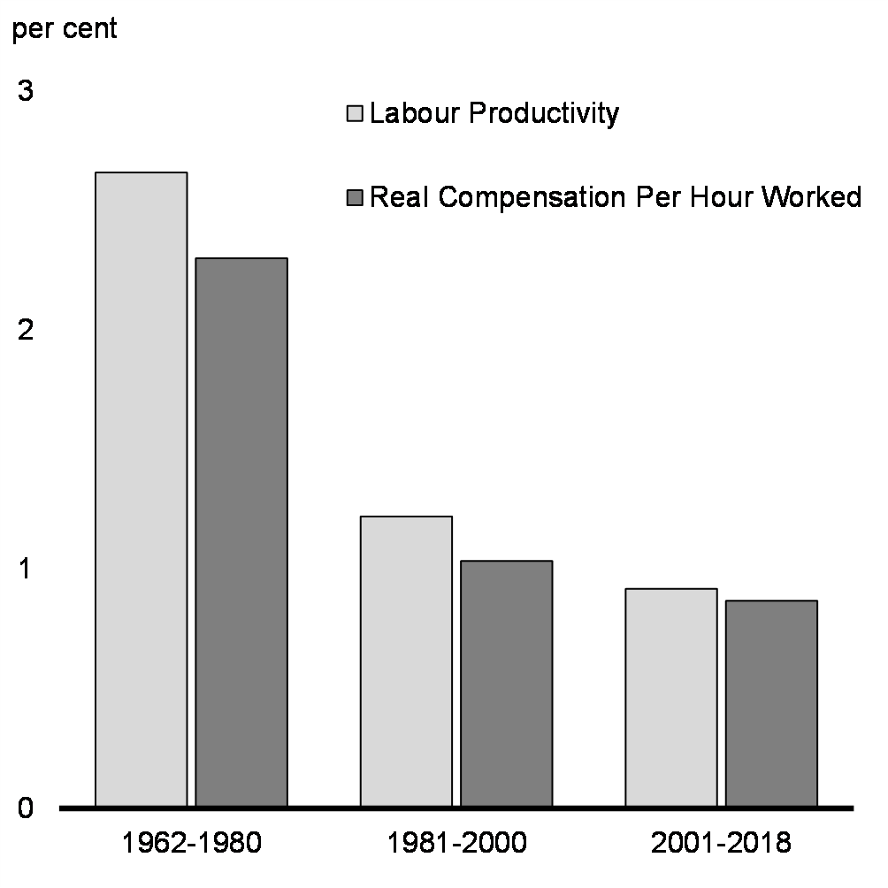 Chart 1.25: Canadian Labour Productivity and Real Labour Compensation Rate Growth