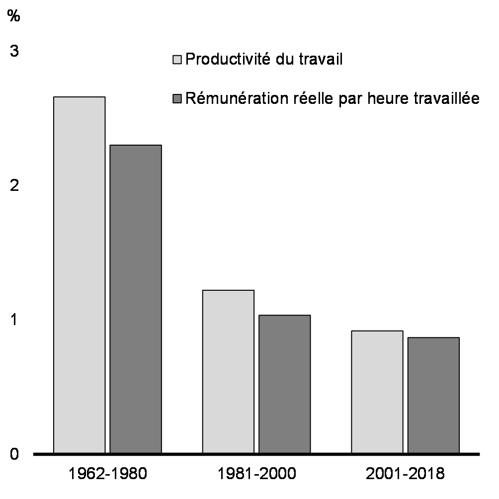 Graphique 1.25: Taux de croissance de la productivité du travail et de la rémunération du travail réelle au Canada