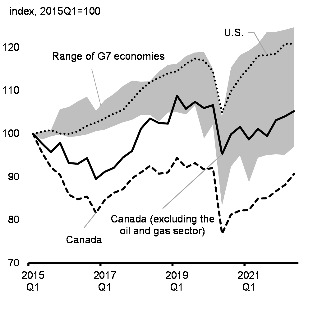 Chart 1.26: Real Business Investment Since 2015 in Canada, the United States and G7 Economies