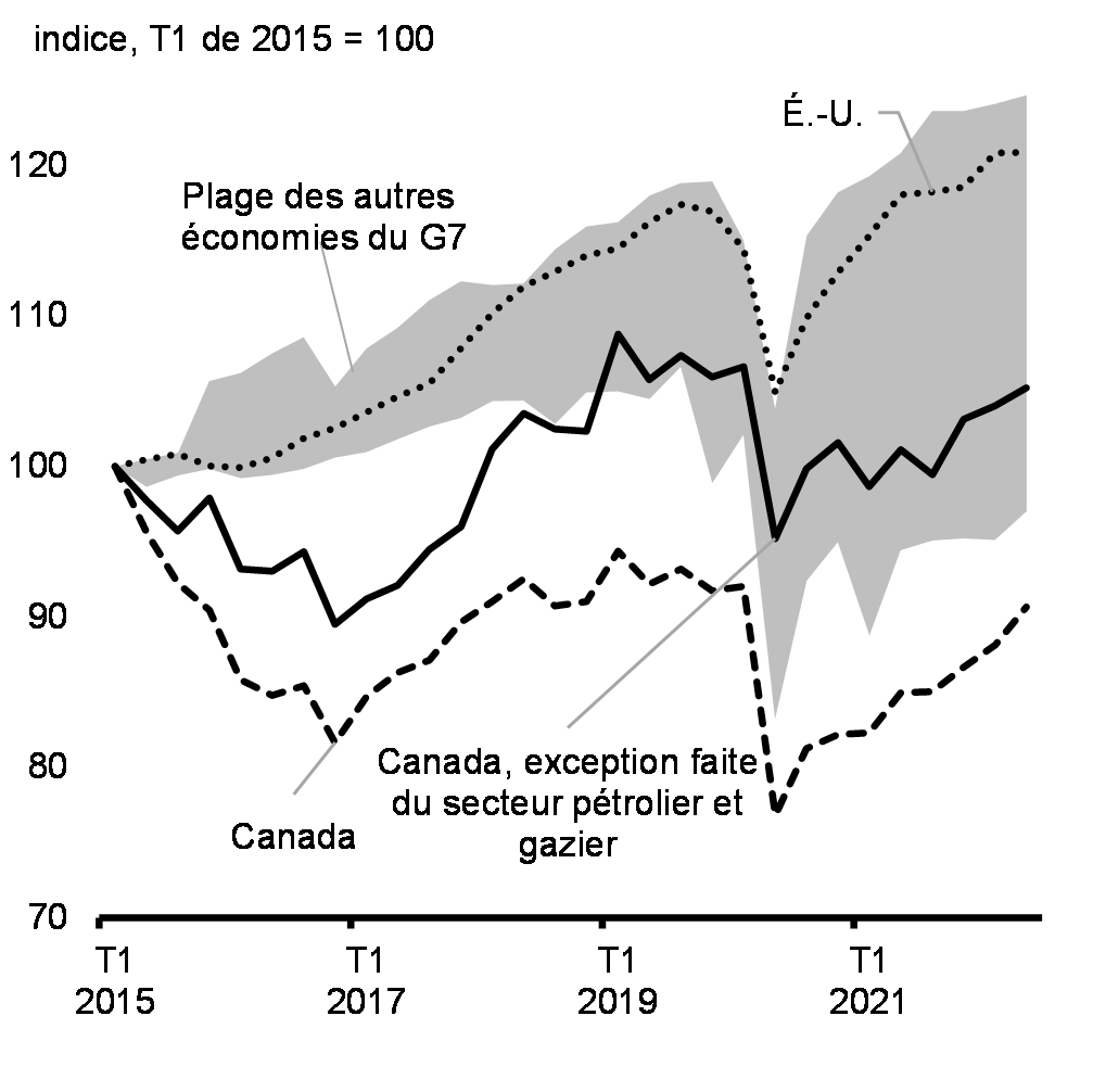 Graphique 1.26:  Investissement réel des entreprises depuis 2015 au Canada, aux    États-Unis et dans les économies du G7
