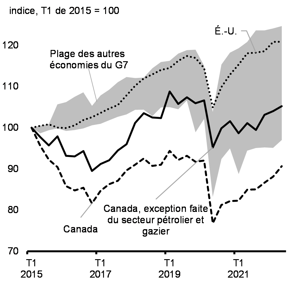 Graphique 1.26: Investissement réel des entreprises depuis 2015 au Canada, aux États-Unis et dans les économies du G7