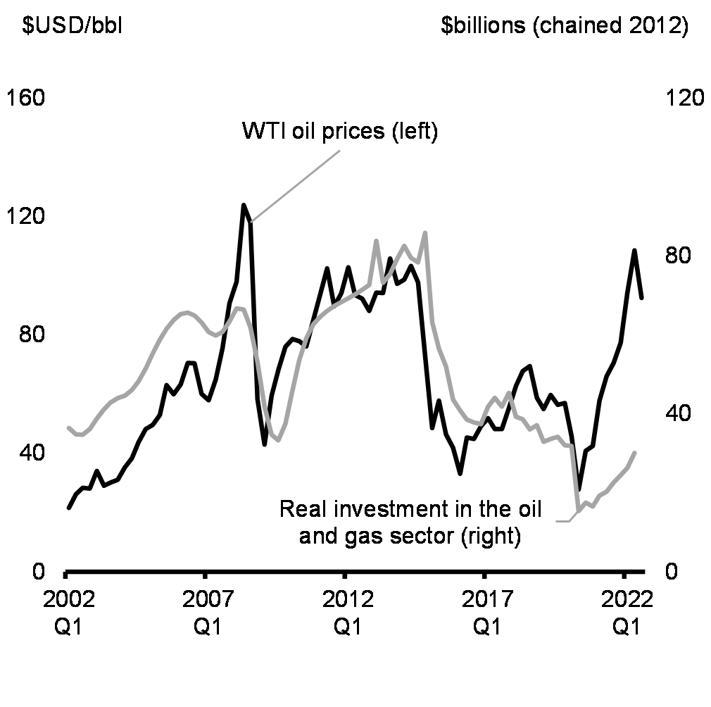 Chart 1.27: Real Investment in the Oil and Gas Sector and Oil Prices